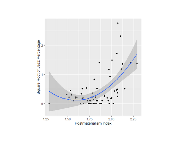 Do self-expression values affect global jazz popularity? An analysis of postmaterialism and political activity
