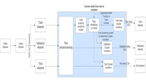 A natural language processing approach to skill identification in the job market