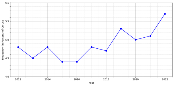 Demographic trends of alcohol and marijuana co-use: examining age, gender, and race/ethnicity trends