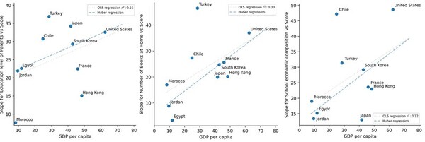 Comparative data analysis on the effect of socioeconomic factors on math proficiency