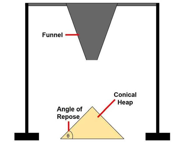 A model for angle evolution in conical piles formed using the fixed funnel method