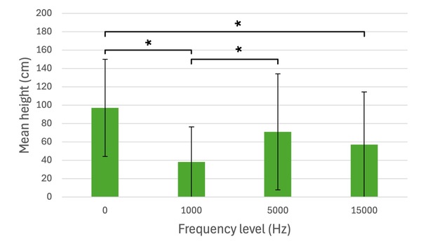 Implications of various pure tones on <i>Phaseolus vulgaris</i> and <i>Gaultheria shallon<i>