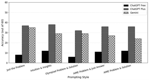 Evaluating the impact of prompting styles on LLM accuracy for AIME math questions